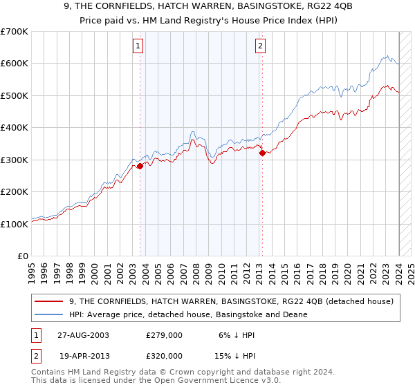 9, THE CORNFIELDS, HATCH WARREN, BASINGSTOKE, RG22 4QB: Price paid vs HM Land Registry's House Price Index