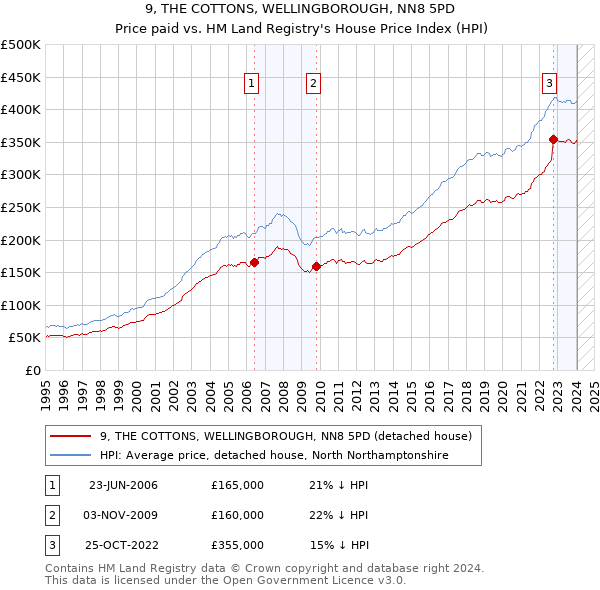 9, THE COTTONS, WELLINGBOROUGH, NN8 5PD: Price paid vs HM Land Registry's House Price Index