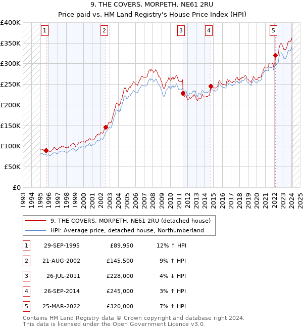 9, THE COVERS, MORPETH, NE61 2RU: Price paid vs HM Land Registry's House Price Index
