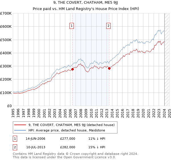 9, THE COVERT, CHATHAM, ME5 9JJ: Price paid vs HM Land Registry's House Price Index