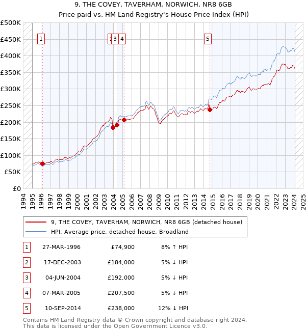 9, THE COVEY, TAVERHAM, NORWICH, NR8 6GB: Price paid vs HM Land Registry's House Price Index