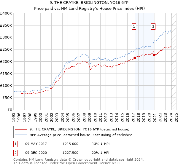 9, THE CRAYKE, BRIDLINGTON, YO16 6YP: Price paid vs HM Land Registry's House Price Index