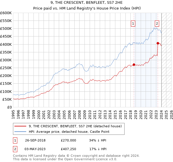 9, THE CRESCENT, BENFLEET, SS7 2HE: Price paid vs HM Land Registry's House Price Index