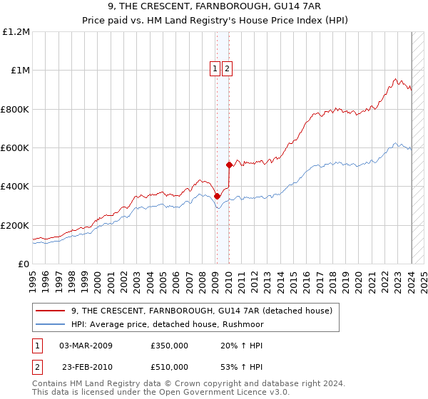 9, THE CRESCENT, FARNBOROUGH, GU14 7AR: Price paid vs HM Land Registry's House Price Index