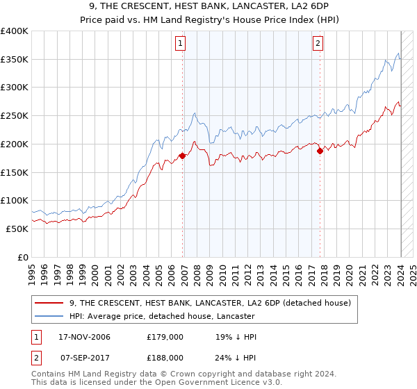9, THE CRESCENT, HEST BANK, LANCASTER, LA2 6DP: Price paid vs HM Land Registry's House Price Index