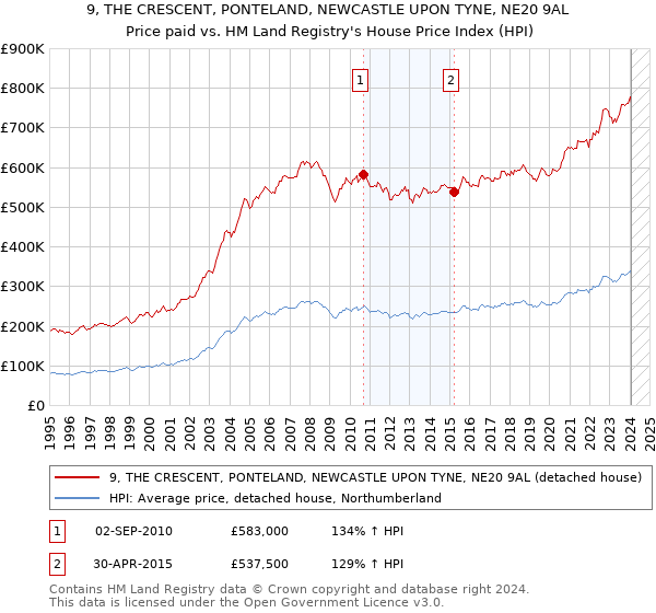 9, THE CRESCENT, PONTELAND, NEWCASTLE UPON TYNE, NE20 9AL: Price paid vs HM Land Registry's House Price Index