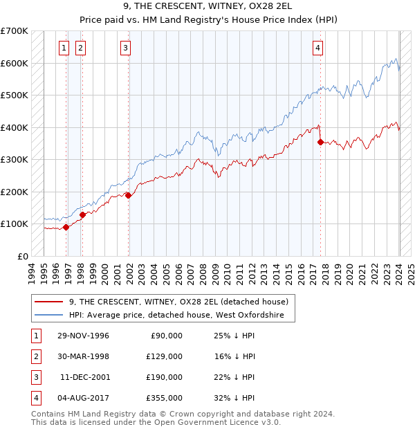 9, THE CRESCENT, WITNEY, OX28 2EL: Price paid vs HM Land Registry's House Price Index