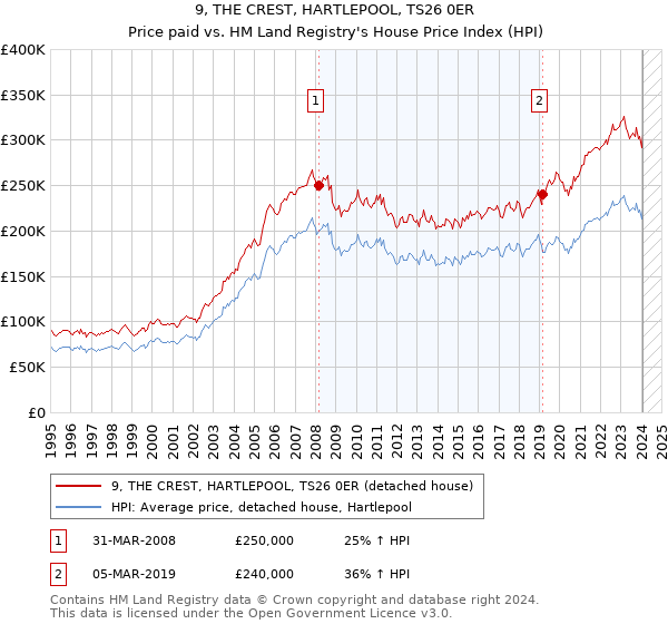 9, THE CREST, HARTLEPOOL, TS26 0ER: Price paid vs HM Land Registry's House Price Index