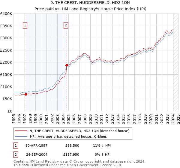 9, THE CREST, HUDDERSFIELD, HD2 1QN: Price paid vs HM Land Registry's House Price Index