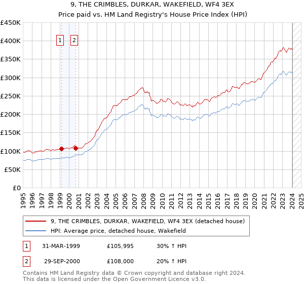 9, THE CRIMBLES, DURKAR, WAKEFIELD, WF4 3EX: Price paid vs HM Land Registry's House Price Index
