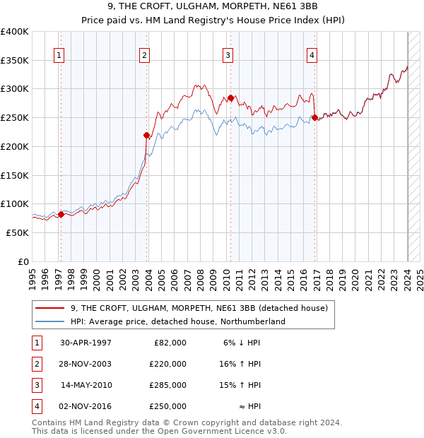 9, THE CROFT, ULGHAM, MORPETH, NE61 3BB: Price paid vs HM Land Registry's House Price Index