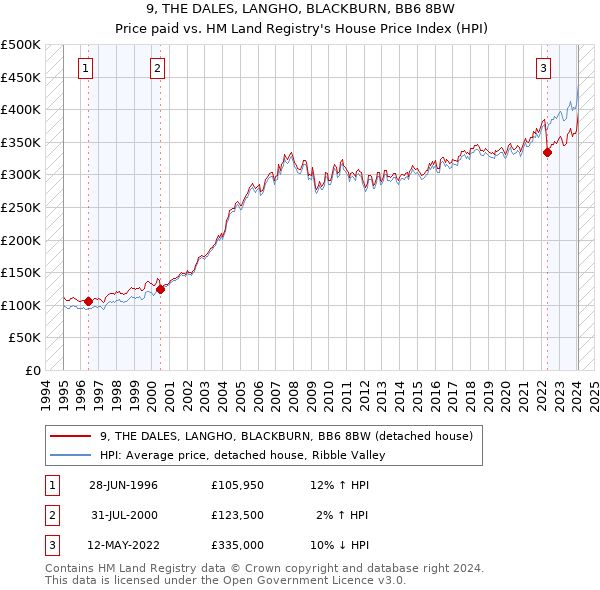 9, THE DALES, LANGHO, BLACKBURN, BB6 8BW: Price paid vs HM Land Registry's House Price Index
