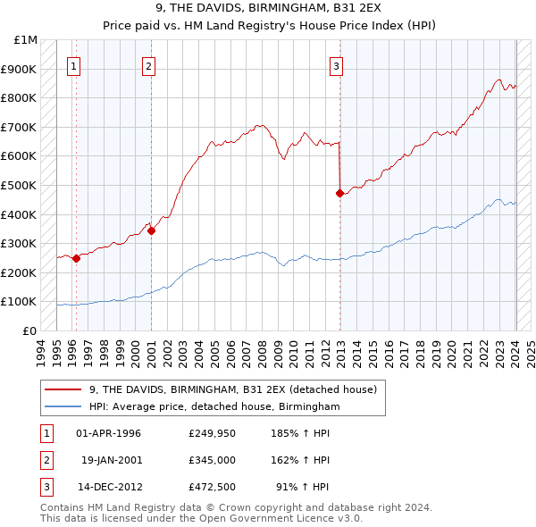 9, THE DAVIDS, BIRMINGHAM, B31 2EX: Price paid vs HM Land Registry's House Price Index