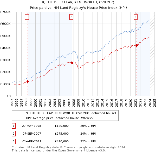 9, THE DEER LEAP, KENILWORTH, CV8 2HQ: Price paid vs HM Land Registry's House Price Index