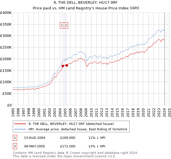 9, THE DELL, BEVERLEY, HU17 0RF: Price paid vs HM Land Registry's House Price Index