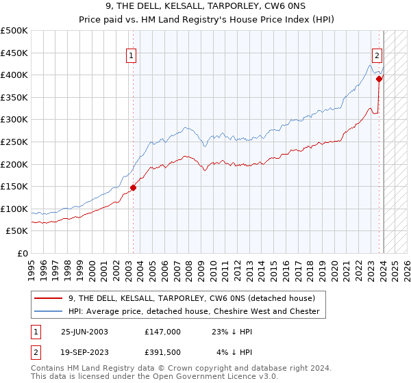 9, THE DELL, KELSALL, TARPORLEY, CW6 0NS: Price paid vs HM Land Registry's House Price Index