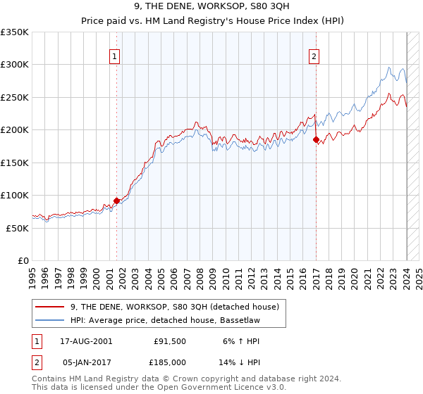 9, THE DENE, WORKSOP, S80 3QH: Price paid vs HM Land Registry's House Price Index