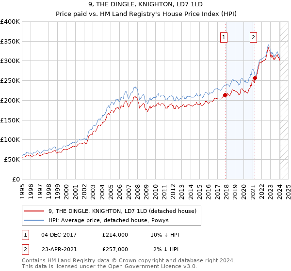 9, THE DINGLE, KNIGHTON, LD7 1LD: Price paid vs HM Land Registry's House Price Index