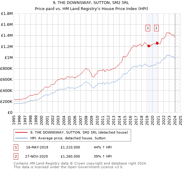 9, THE DOWNSWAY, SUTTON, SM2 5RL: Price paid vs HM Land Registry's House Price Index