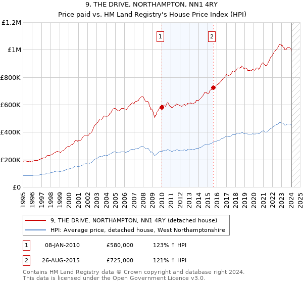 9, THE DRIVE, NORTHAMPTON, NN1 4RY: Price paid vs HM Land Registry's House Price Index