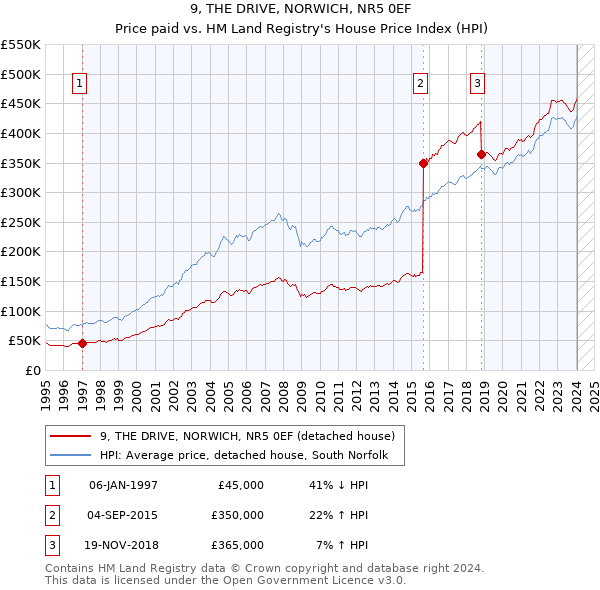 9, THE DRIVE, NORWICH, NR5 0EF: Price paid vs HM Land Registry's House Price Index