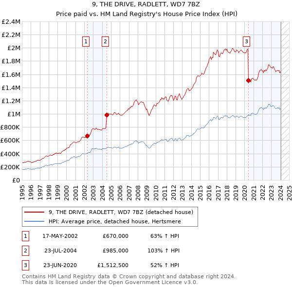 9, THE DRIVE, RADLETT, WD7 7BZ: Price paid vs HM Land Registry's House Price Index
