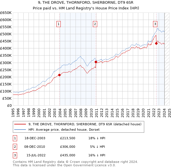 9, THE DROVE, THORNFORD, SHERBORNE, DT9 6SR: Price paid vs HM Land Registry's House Price Index