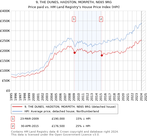 9, THE DUNES, HADSTON, MORPETH, NE65 9RG: Price paid vs HM Land Registry's House Price Index