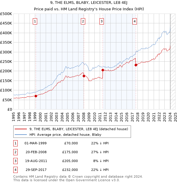 9, THE ELMS, BLABY, LEICESTER, LE8 4EJ: Price paid vs HM Land Registry's House Price Index