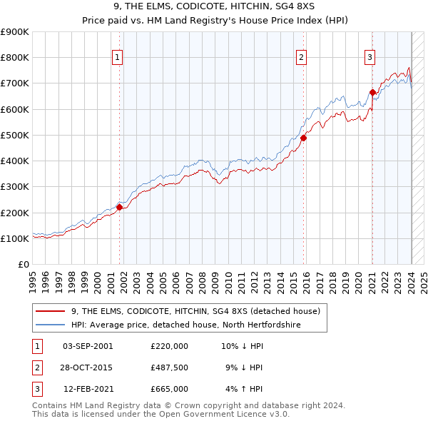 9, THE ELMS, CODICOTE, HITCHIN, SG4 8XS: Price paid vs HM Land Registry's House Price Index
