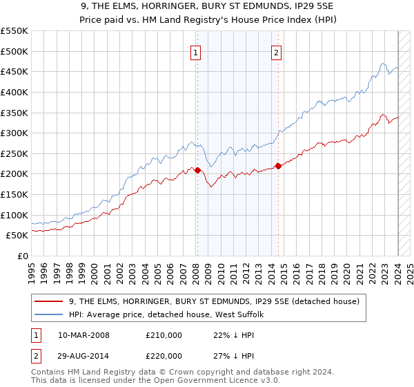 9, THE ELMS, HORRINGER, BURY ST EDMUNDS, IP29 5SE: Price paid vs HM Land Registry's House Price Index