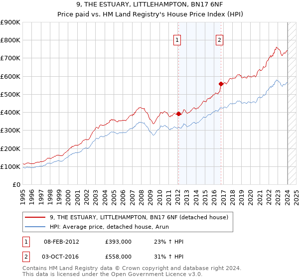 9, THE ESTUARY, LITTLEHAMPTON, BN17 6NF: Price paid vs HM Land Registry's House Price Index