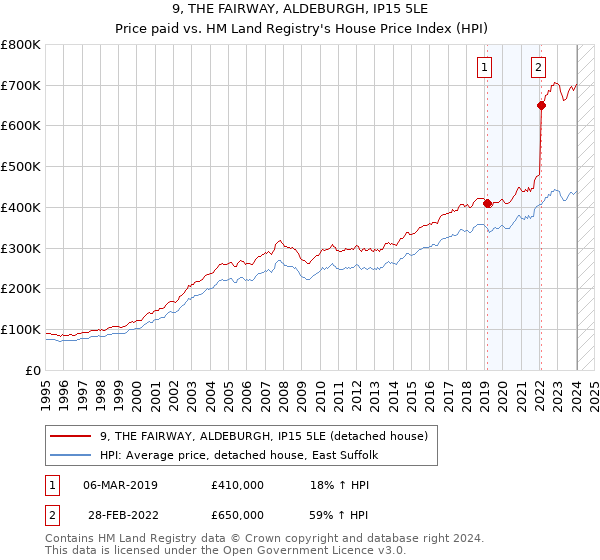 9, THE FAIRWAY, ALDEBURGH, IP15 5LE: Price paid vs HM Land Registry's House Price Index