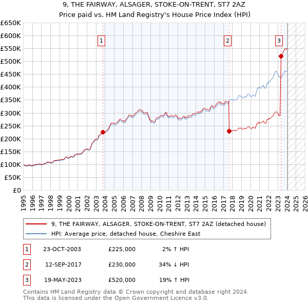 9, THE FAIRWAY, ALSAGER, STOKE-ON-TRENT, ST7 2AZ: Price paid vs HM Land Registry's House Price Index