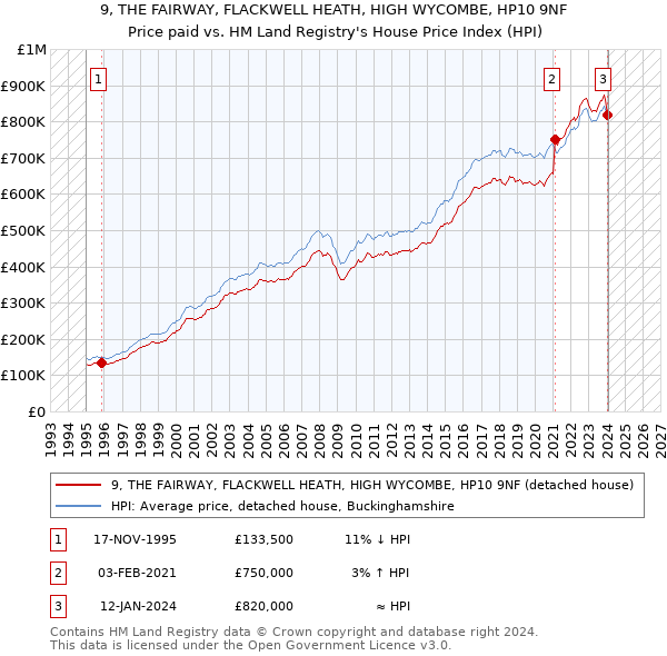 9, THE FAIRWAY, FLACKWELL HEATH, HIGH WYCOMBE, HP10 9NF: Price paid vs HM Land Registry's House Price Index