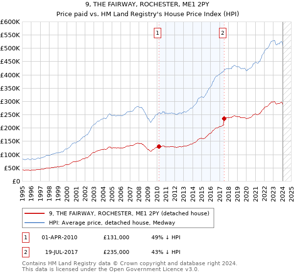 9, THE FAIRWAY, ROCHESTER, ME1 2PY: Price paid vs HM Land Registry's House Price Index