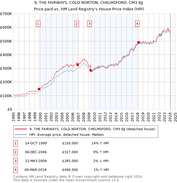 9, THE FAIRWAYS, COLD NORTON, CHELMSFORD, CM3 6JJ: Price paid vs HM Land Registry's House Price Index