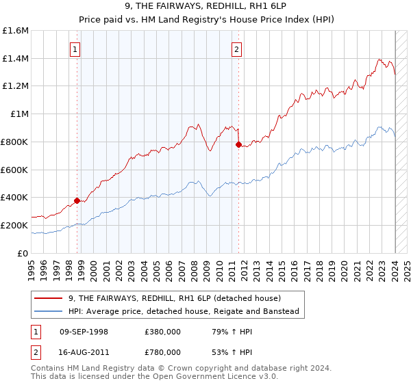 9, THE FAIRWAYS, REDHILL, RH1 6LP: Price paid vs HM Land Registry's House Price Index