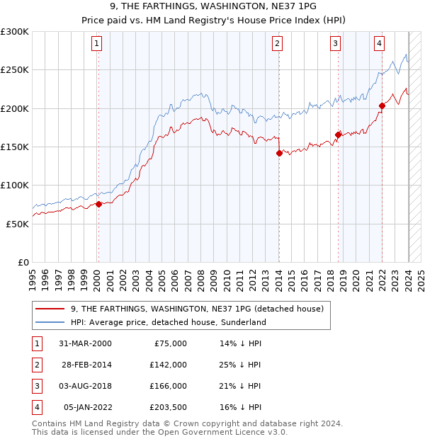 9, THE FARTHINGS, WASHINGTON, NE37 1PG: Price paid vs HM Land Registry's House Price Index