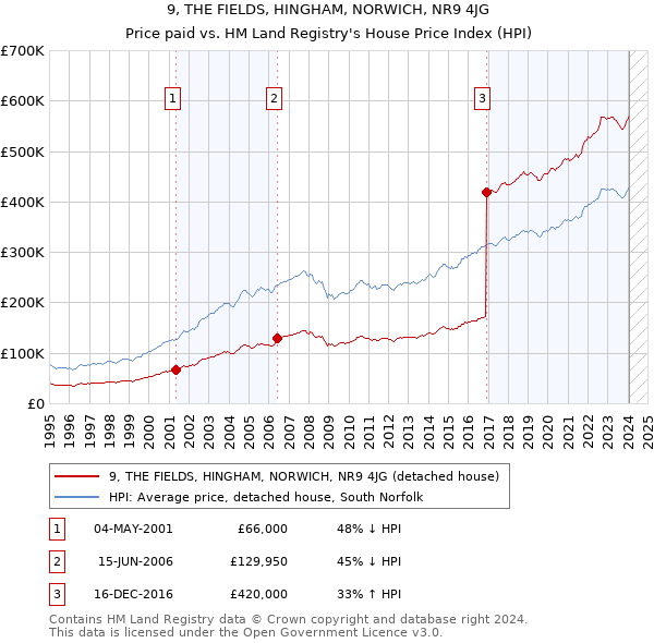 9, THE FIELDS, HINGHAM, NORWICH, NR9 4JG: Price paid vs HM Land Registry's House Price Index