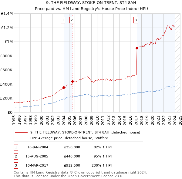 9, THE FIELDWAY, STOKE-ON-TRENT, ST4 8AH: Price paid vs HM Land Registry's House Price Index