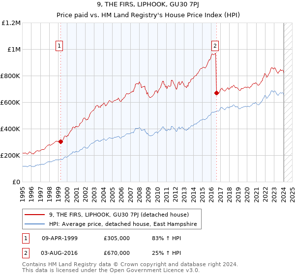 9, THE FIRS, LIPHOOK, GU30 7PJ: Price paid vs HM Land Registry's House Price Index