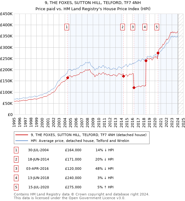 9, THE FOXES, SUTTON HILL, TELFORD, TF7 4NH: Price paid vs HM Land Registry's House Price Index