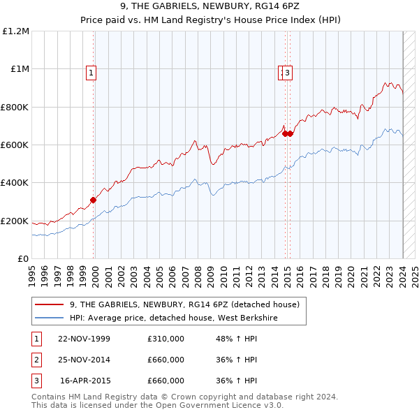 9, THE GABRIELS, NEWBURY, RG14 6PZ: Price paid vs HM Land Registry's House Price Index