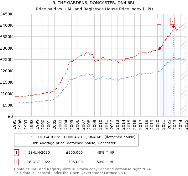 9, THE GARDENS, DONCASTER, DN4 6BL: Price paid vs HM Land Registry's House Price Index