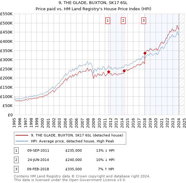 9, THE GLADE, BUXTON, SK17 6SL: Price paid vs HM Land Registry's House Price Index