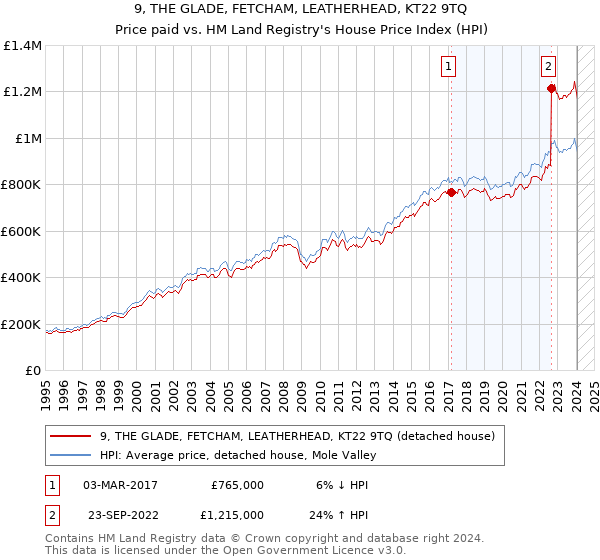 9, THE GLADE, FETCHAM, LEATHERHEAD, KT22 9TQ: Price paid vs HM Land Registry's House Price Index