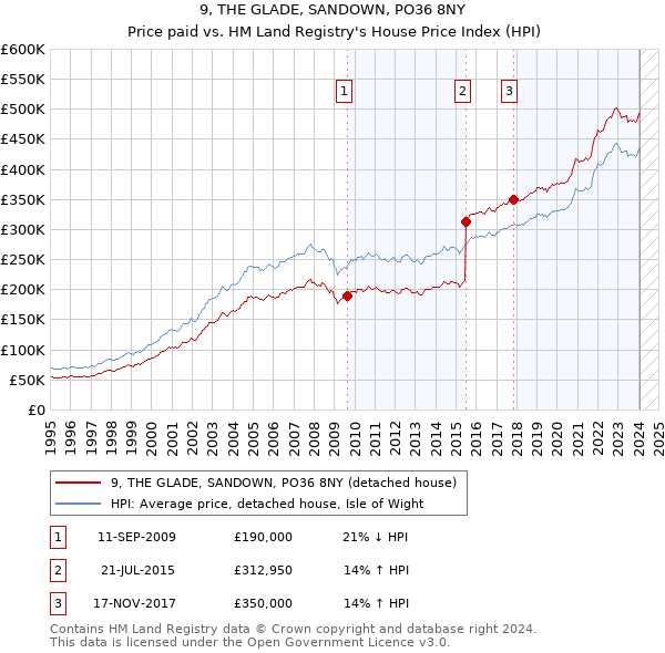 9, THE GLADE, SANDOWN, PO36 8NY: Price paid vs HM Land Registry's House Price Index