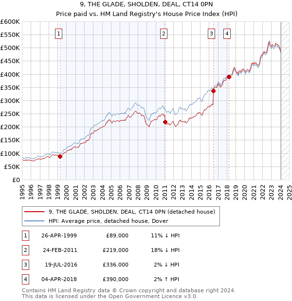 9, THE GLADE, SHOLDEN, DEAL, CT14 0PN: Price paid vs HM Land Registry's House Price Index