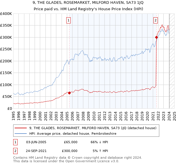 9, THE GLADES, ROSEMARKET, MILFORD HAVEN, SA73 1JQ: Price paid vs HM Land Registry's House Price Index